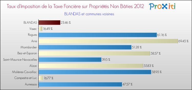 Taux d'imposition de la taxe foncière sur les immeubles et terrains non batis 2012 pour BLANDAS et les communes proches Comparaison des taux d'imposition de la taxe foncière sur les immeubles et terrains non batis 2012 pour BLANDAS et les communes voisines