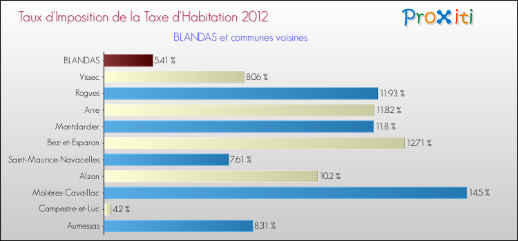 Taux d'imposition de la taxe d'habitation 2012 pour BLANDAS et les communes proches Comparaison des taux d'imposition de la taxe d'habitation 2012 pour BLANDAS et les communes voisines