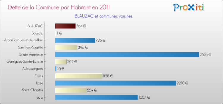 Dette par habitant de la commune en 2011 pour BLAUZAC et les communes proches Comparaison de la dette par habitant de la commune en 2011 pour BLAUZAC et les communes voisines