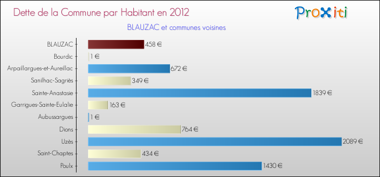 Dette par habitant de la commune en 2012 pour BLAUZAC et les communes proches Comparaison de la dette par habitant de la commune en 2012 pour BLAUZAC et les communes voisines