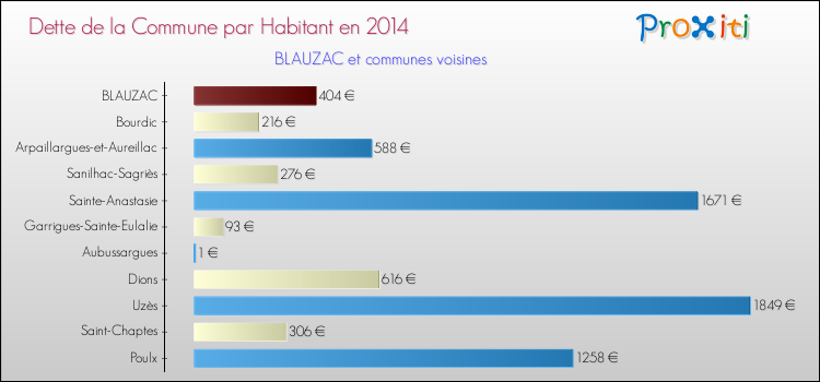 Dette par habitant de la commune en 2014 pour BLAUZAC et les communes proches Comparaison de la dette par habitant de la commune en 2014 pour BLAUZAC et les communes voisines