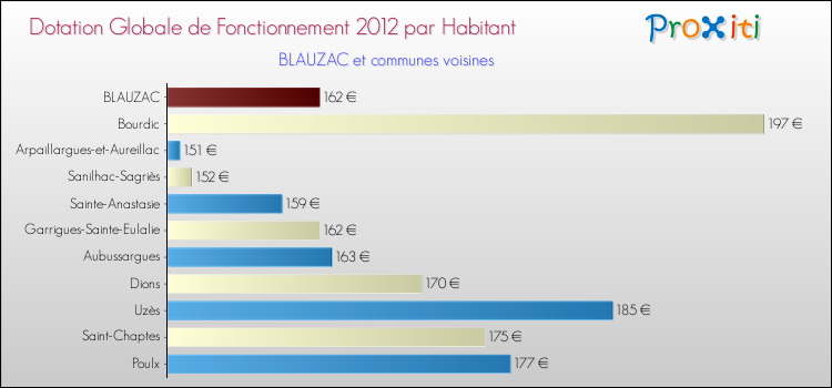 Montant des dotations globales de fonctionnement DGF par Habitant pour BLAUZAC et les communes proches Comparaison des des dotations globales de fonctionnement DGF par habitant pour BLAUZAC et les communes voisines