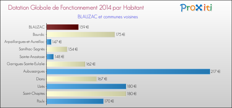 Montant des dotations globales de fonctionnement DGF par Habitant pour BLAUZAC et les communes proches en 2014. Comparaison des des dotations globales de fonctionnement DGF par habitant pour BLAUZAC et les communes voisines en 2014.