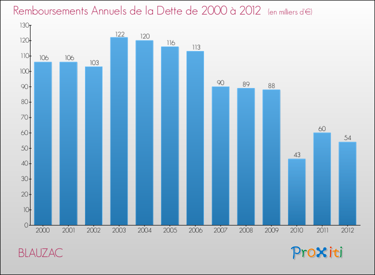 Evolution de l'annuité de la dette pour la commune de BLAUZAC de 2000 à 2012 Annuités de la dette pour BLAUZAC de 2000 à 2012