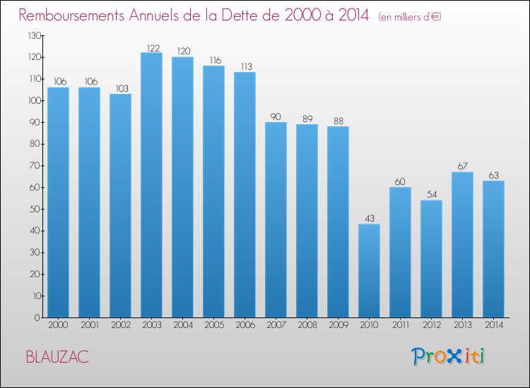 Evolution de l'annuité de la dette pour la commune de BLAUZAC de 2000 à 2014 Annuités de la dette pour BLAUZAC de 2000 à 2014