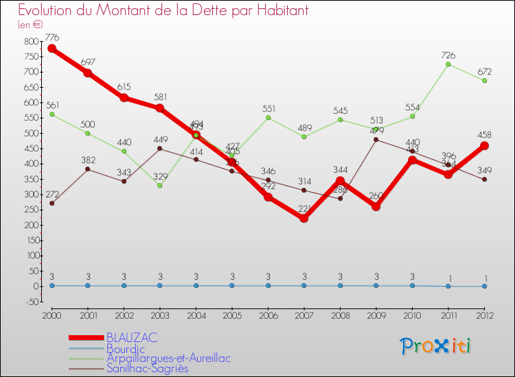 Evolution de la dette par habitant pour la commune de BLAUZAC et les communes proches de 2000 à 2012 Comparaison de la dette par habitant pour BLAUZAC et les communes voisines de 2000 à 2012