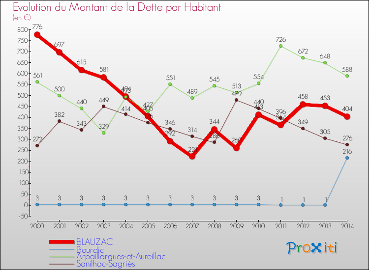 Evolution de la dette par habitant pour la commune de BLAUZAC et les communes proches de 2000 à 2014 Comparaison de la dette par habitant pour BLAUZAC et les communes voisines de 2000 à 2014
