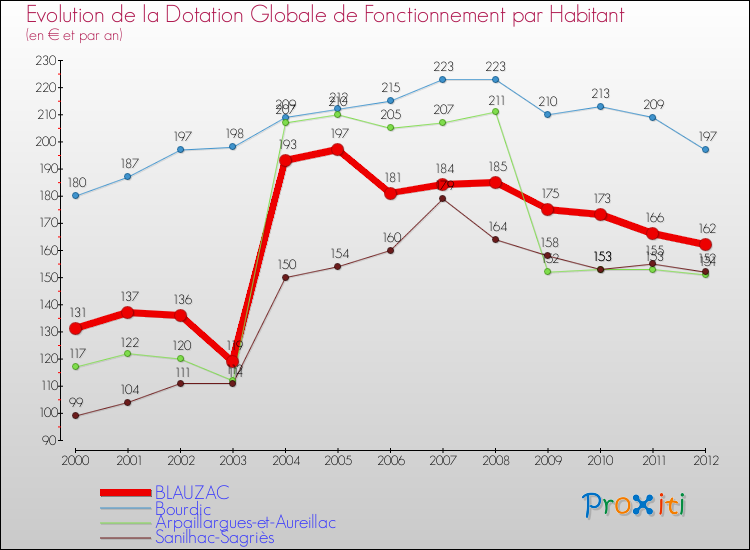 Evolution et montant de la dotation globale de fonctionnement par Habitant pour BLAUZAC et les communes proches Comparaison des dotations globales de fonctionnement par habitant pour BLAUZAC et les communes voisines