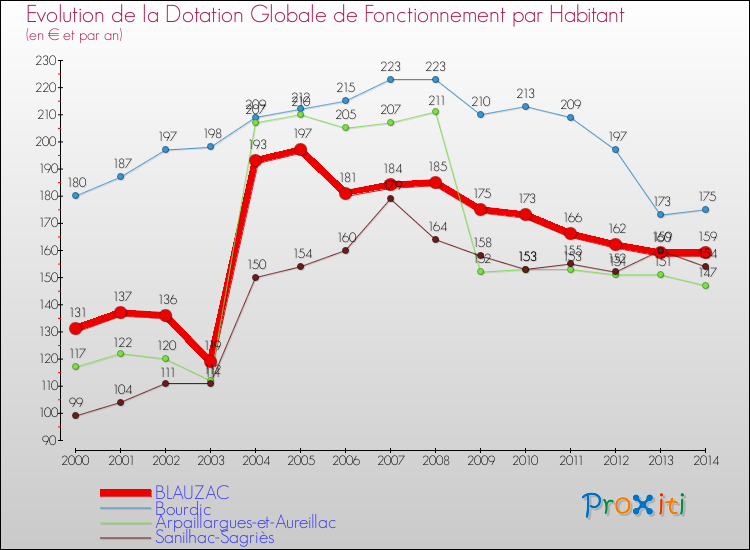 Evolution et montant de la dotation globale de fonctionnement par Habitant pour BLAUZAC et les communes proches de 2000 à 2014. Comparaison des dotations globales de fonctionnement par habitant pour BLAUZAC et les communes voisines de 2000 à 2014.
