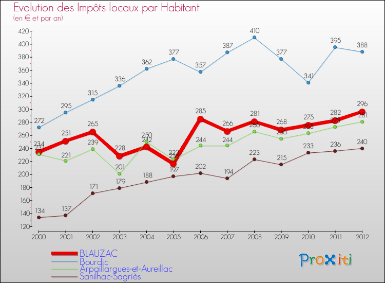 Evolution et montant des impôts locaux par Habitant pour BLAUZAC et les communes proches Comparaison des impôts locaux par habitant pour BLAUZAC et les communes voisines