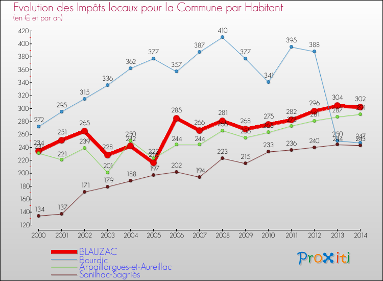 Evolution et montant des impôts locaux par Habitant pour BLAUZAC et les communes proches de 2000 à 2014 Comparaison des impôts locaux par habitant pour BLAUZAC et les communes voisines de 2000 à 2014