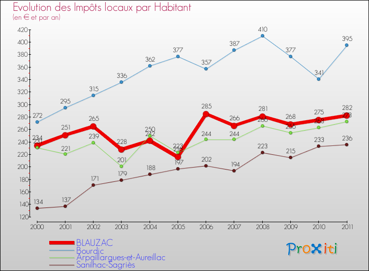 Evolution et montant des impôts locaux par Habitant pour BLAUZAC et les communes proches Comparaison des impôts locaux par habitant pour BLAUZAC et les communes voisines