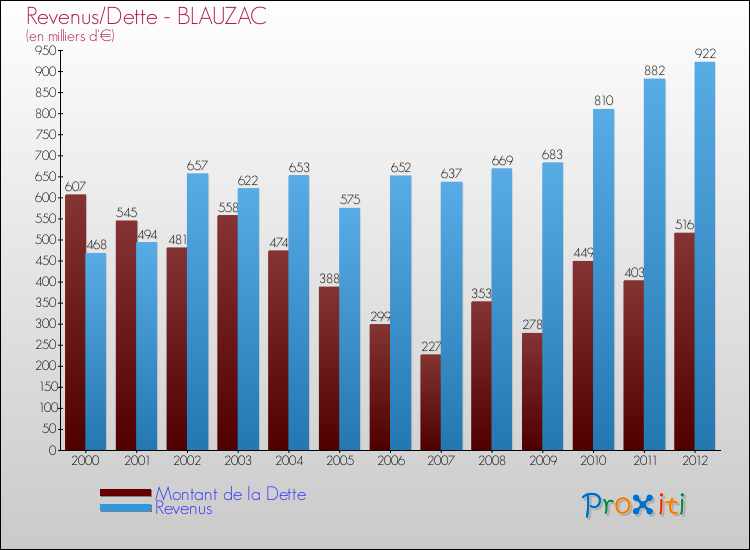 Evolution comparée de la dette et des revenus pour la commune de BLAUZAC de 2000 à 2012 Comparaison de la dette et des revenus pour BLAUZAC de 2000 à 2012