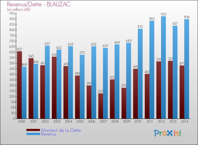 Evolution comparée de la dette et des revenus pour la commune de BLAUZAC de 2000 à 2014 Comparaison de la dette et des revenus pour BLAUZAC de 2000 à 2014
