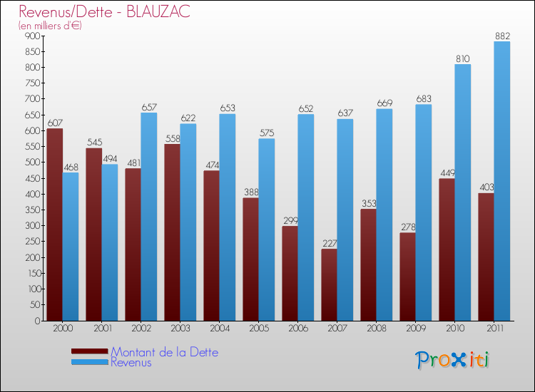 Evolution comparée de la dette et des revenus pour la commune de BLAUZAC de 2000 à 2011 Comparaison de la dette et des revenus pour BLAUZAC de 2000 à 2011