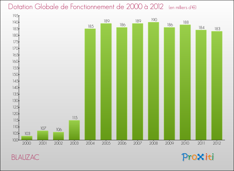 Evolution du montant de la Dotation Globale de Fonctionnement pour la commune de BLAUZAC de 2000 à 2012 Evolution du montant de la Dotation Globale de Fonctionnement pour BLAUZAC de 2000 à 2012