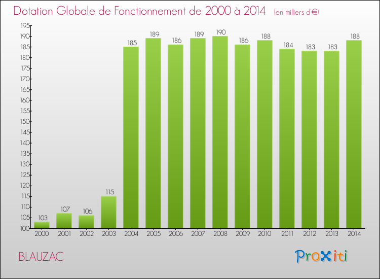 Evolution du montant de la Dotation Globale de Fonctionnement pour la commune de BLAUZAC de 2000 à 2014 Evolution du montant de la Dotation Globale de Fonctionnement pour BLAUZAC de 2000 à 2014