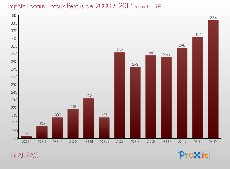 Evolution des Impôts Locaux pour la commune de BLAUZAC de 2000 à 2012 Evolution des Impôts Locaux pour BLAUZAC de 2000 à 2012
