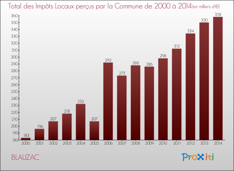 Evolution des Impôts Locaux pour la commune de BLAUZAC de 2000 à 2014 Evolution des Impôts Locaux pour BLAUZAC de 2000 à 2014