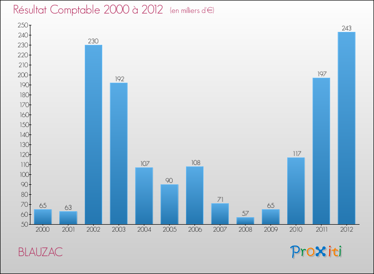 Evolution du résultat comptable pour la commune de BLAUZAC de 2000 à 2012 Evolution du résultat comptable pour BLAUZAC de 2000 à 2012