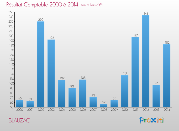 Evolution du résultat comptable pour la commune de BLAUZAC de 2000 à 2014 Evolution du résultat comptable pour BLAUZAC de 2000 à 2014