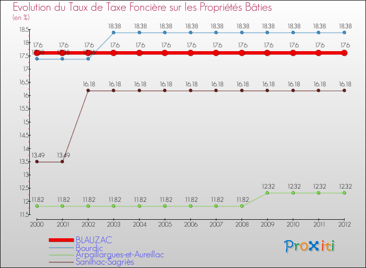 Evolution du taux de la taxe foncière sur le bati pour BLAUZAC et les communes proches de 2000 à 2012 Comparaison des taux de taxe foncière sur le bati pour BLAUZAC et les communes voisines de 2000 à 2012