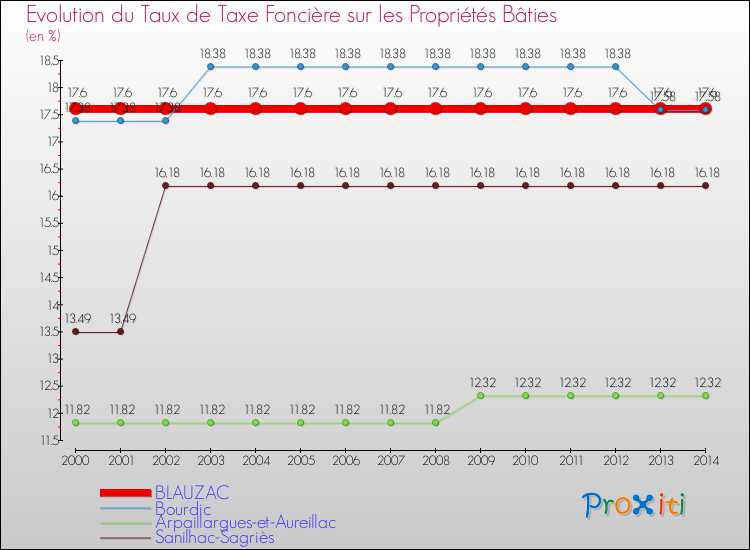 Evolution du taux de la taxe foncière sur le bati pour BLAUZAC et les communes proches de 2000 à 2014 Comparaison des taux de taxe foncière sur le bati pour BLAUZAC et les communes voisines de 2000 à 2014