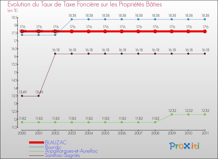 Evolution du taux de la taxe foncière sur le bati pour BLAUZAC et les communes proches Comparaison des taux de taxe foncière sur le bati pour BLAUZAC et les communes voisines
