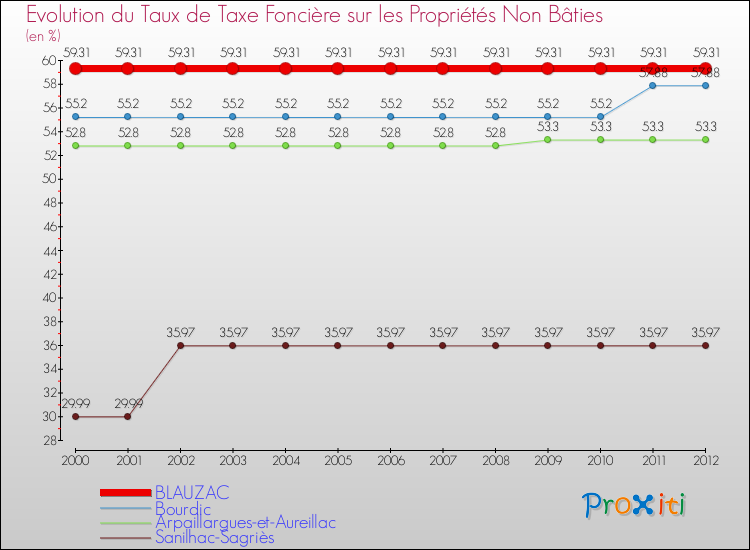 Evolution du taux de la taxe foncière sur les immeubles et terrains non batis pour BLAUZAC et les communes proches de 2000 à 2012 Comparaison des taux de la taxe foncière sur les immeubles et terrains non batis pour BLAUZAC et les communes voisines de 2000 à 2012