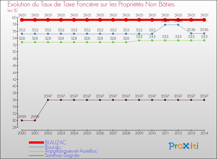 Evolution du taux de la taxe foncière sur les immeubles et terrains non batis pour BLAUZAC et les communes proches de 2000 à 2014 Comparaison des taux de la taxe foncière sur les immeubles et terrains non batis pour BLAUZAC et les communes voisines de 2000 à 2014