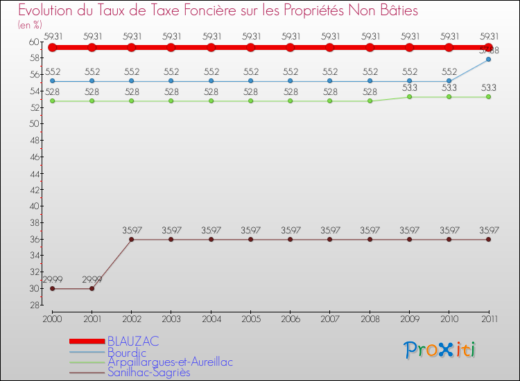 Evolution du taux de la taxe foncière sur les immeubles et terrains non batis pour BLAUZAC et les communes proches Comparaison des taux de la taxe foncière sur les immeubles et terrains non batis pour BLAUZAC et les communes voisines