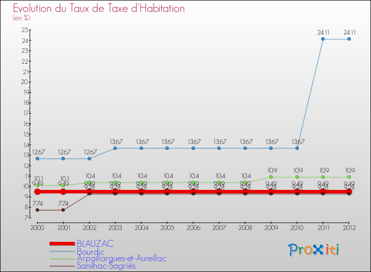 Evolution du taux de la taxe d'habitation pour BLAUZAC et les communes proches Comparaison des taux de la taxe d'habitation pour BLAUZAC et les communes voisines