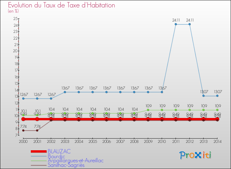 Evolution du taux de la taxe d'habitation pour BLAUZAC et les communes proches de 2000 à 2014 Comparaison des taux de la taxe d'habitation pour BLAUZAC et les communes voisines de 2000 à 2014