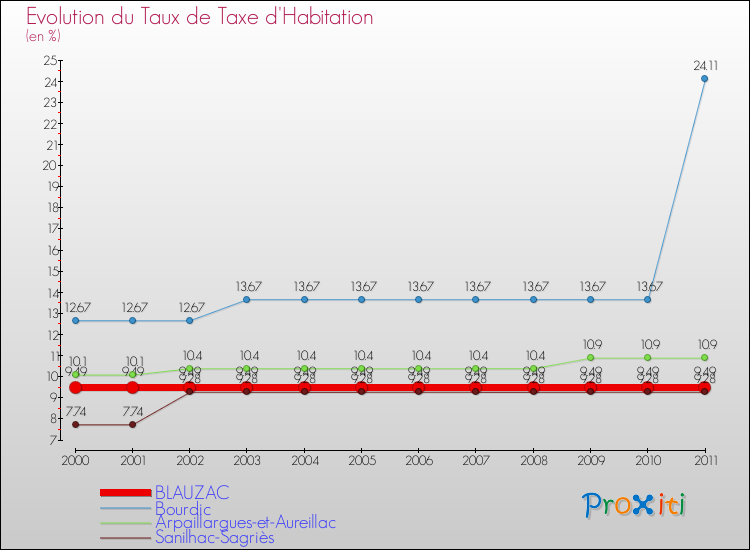 Evolution du taux de la taxe d'habitation pour BLAUZAC et les communes proches Comparaison des taux de la taxe d'habitation pour BLAUZAC et les communes voisines