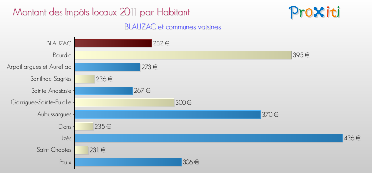 Montant des impôts locaux par Habitant pour BLAUZAC et les communes proches Comparaison des impôts locaux par habitant pour BLAUZAC et les communes voisines