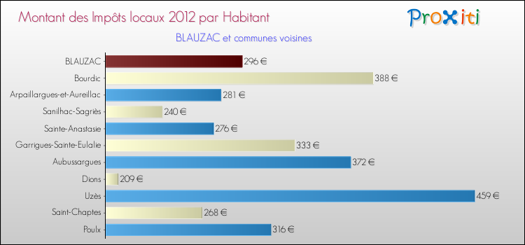 Montant des impôts locaux par Habitant pour BLAUZAC et les communes proches Comparaison des impôts locaux par habitant pour BLAUZAC et les communes voisines