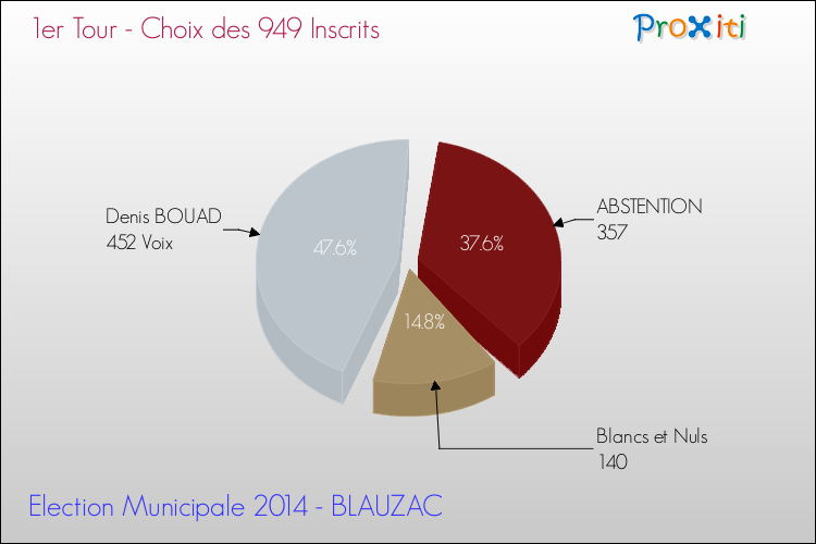 Résultats par rapport aux inscrits au 1er Tour des Elections Municipales 2014 de la commune de BLAUZAC Elections Municipales 2014 - Résultats par rapport aux inscrits au 1er Tour pour la commune de BLAUZAC