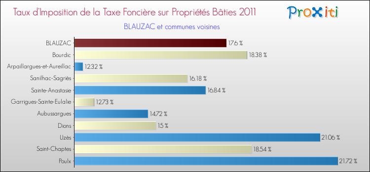 Taux d'imposition de la taxe foncière sur le bati 2011 pour BLAUZAC et les communes proches Comparaison des taux d'imposition de la taxe foncière sur le bati 2011 pour BLAUZAC et les communes voisines