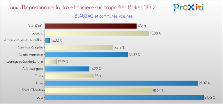 Taux d'imposition de la taxe foncière sur le bati 2012 pour BLAUZAC et les communes proches Comparaison des taux d'imposition de la taxe foncière sur le bati 2012 pour BLAUZAC et les communes voisines