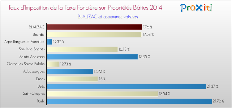 Taux d'imposition de la taxe foncière sur le bati 2014 pour BLAUZAC et les communes proches Comparaison des taux d'imposition de la taxe foncière sur le bati 2014 pour BLAUZAC et les communes voisines