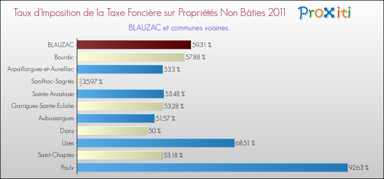 Taux d'imposition de la taxe foncière sur les immeubles et terrains non batis 2011 pour BLAUZAC et les communes proches Comparaison des taux d'imposition de la taxe foncière sur les immeubles et terrains non batis 2011 pour BLAUZAC et les communes voisines