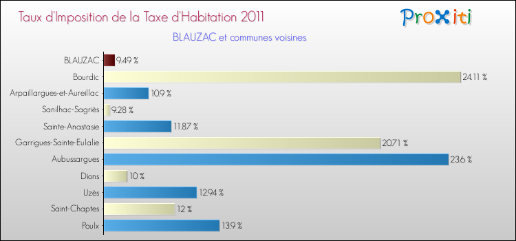 Taux d'imposition de la taxe d'habitation 2011 pour BLAUZAC et les communes proches Comparaison des taux d'imposition de la taxe d'habitation 2011 pour BLAUZAC et les communes voisines