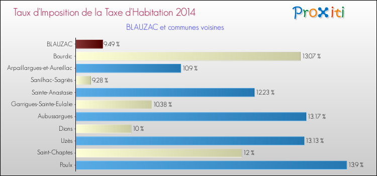 Taux d'imposition de la taxe d'habitation 2014 pour BLAUZAC et les communes proches Comparaison des taux d'imposition de la taxe d'habitation 2014 pour BLAUZAC et les communes voisines