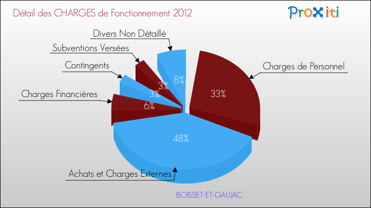 Décomposition des Charges de Fonctionnement 2012 de la commune de BOISSET-ET-GAUJAC Charges de Fonctionnement 2012 pour la commune de BOISSET-ET-GAUJAC