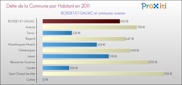 Dette par habitant de la commune en 2011 pour BOISSET-ET-GAUJAC et les communes proches Comparaison de la dette par habitant de la commune en 2011 pour BOISSET-ET-GAUJAC et les communes voisines