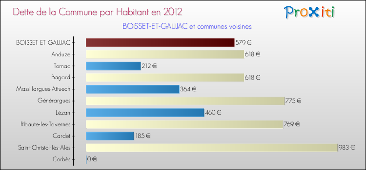 Dette par habitant de la commune en 2012 pour BOISSET-ET-GAUJAC et les communes proches Comparaison de la dette par habitant de la commune en 2012 pour BOISSET-ET-GAUJAC et les communes voisines