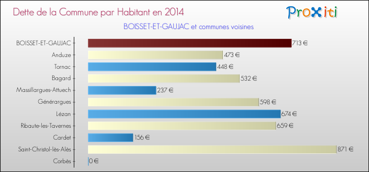 Dette par habitant de la commune en 2014 pour BOISSET-ET-GAUJAC et les communes proches Comparaison de la dette par habitant de la commune en 2014 pour BOISSET-ET-GAUJAC et les communes voisines