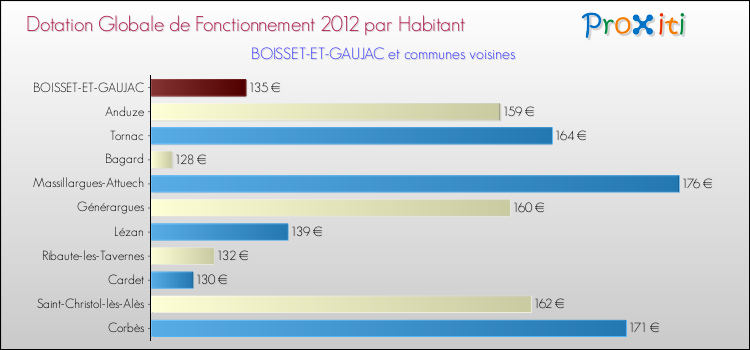 Montant des dotations globales de fonctionnement DGF par Habitant pour BOISSET-ET-GAUJAC et les communes proches Comparaison des des dotations globales de fonctionnement DGF par habitant pour BOISSET-ET-GAUJAC et les communes voisines