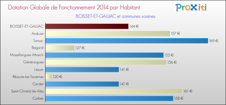 Montant des dotations globales de fonctionnement DGF par Habitant pour BOISSET-ET-GAUJAC et les communes proches en 2014. Comparaison des des dotations globales de fonctionnement DGF par habitant pour BOISSET-ET-GAUJAC et les communes voisines en 2014.