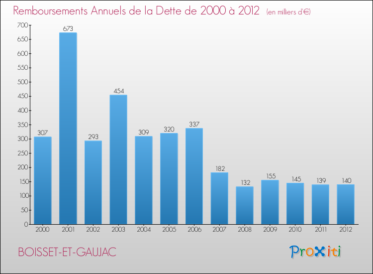 Evolution de l'annuité de la dette pour la commune de BOISSET-ET-GAUJAC de 2000 à 2012 Annuités de la dette pour BOISSET-ET-GAUJAC de 2000 à 2012